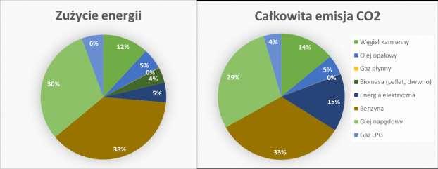 Rysunek 28 Podsumowanie poziomu zużycia energii i całkowitej emisji CO 2 według nośników energii w roku 2012 Źródło: Opracowanie własne Na podstawie wyników inwentaryzacji, wśród głównych obszarów