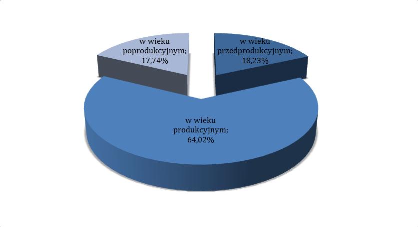 21 Wykres 3. Ludność według płci i wieku w Gminie Biszcza w 2014 roku Źródło: Opracowanie własne na podstawie BDL GUS W gminie dominują osoby będące w wieku Wykres 4.