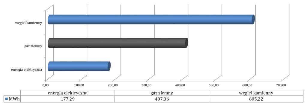 32 3.2 Analiza głównych źródeł emisji 3.2.1 Sektor działalności UG - razem Sektor obejmuje budynki użyteczności publicznej o łącznej powierzchni użytkowej ponad 9 tys.