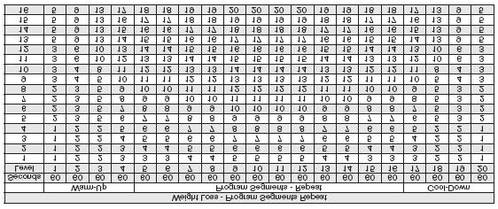 Program reguluje automatycznie opór, tak by utrzymać Puls określony przez Użytkownika. Idealny program do symulacji intensywności Twoich ulubionych sportów. Program zależny od funkcji czas. 1.