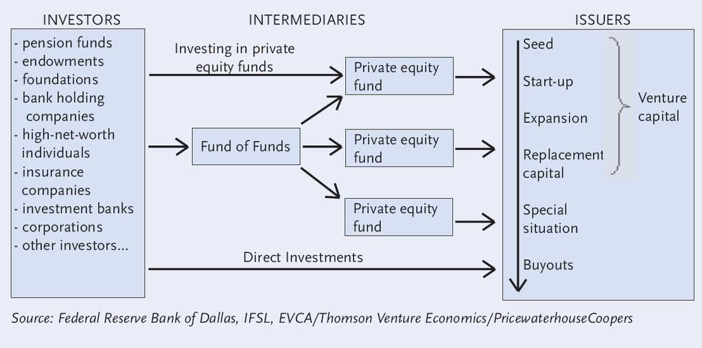 The Private Equity Market Struktura funduszu private