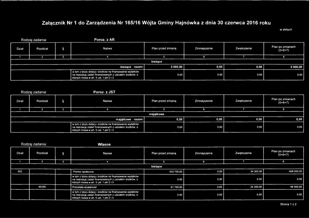 z JST Dział Rozdział Nazwa Plan przed zm ianą Zm niejszenie Zw iększenie Plan po zm ianach (5+6+7) 1 2 3 4 5 6 7 8 m a jątkow e m ajątkow e razem : Własne Dział