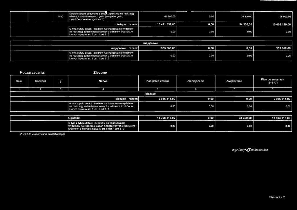 razem : 355 668,00 355 668,00 Zlecone Dział Rozdział Nazwa Plan przed zmianą Zmniejszenie Zwiększenie Plan po zmianach (5+6+7) 1 2 3 4 5 6 7 8 b ieżące bieżące razem : 2 986 311,00 2 986 311,00