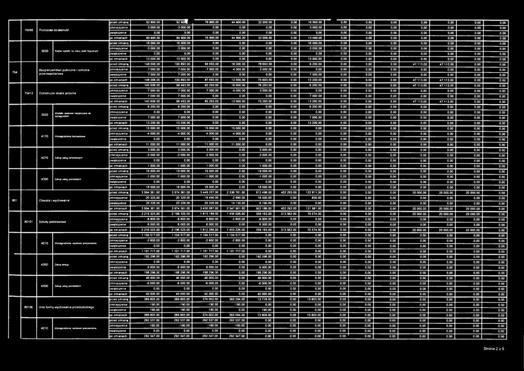 13 00 przed zmianą 148 006,00 100 893,00 94 693,00 16 00 78 693,00 6 20 47 113,00 47 113,00 zmniejszenie -7 00-7 00-7 00-4 00-3 00 zwiększenie 7 00 7 00 7 00 po zmianach 148 006,00 100 893,00 87