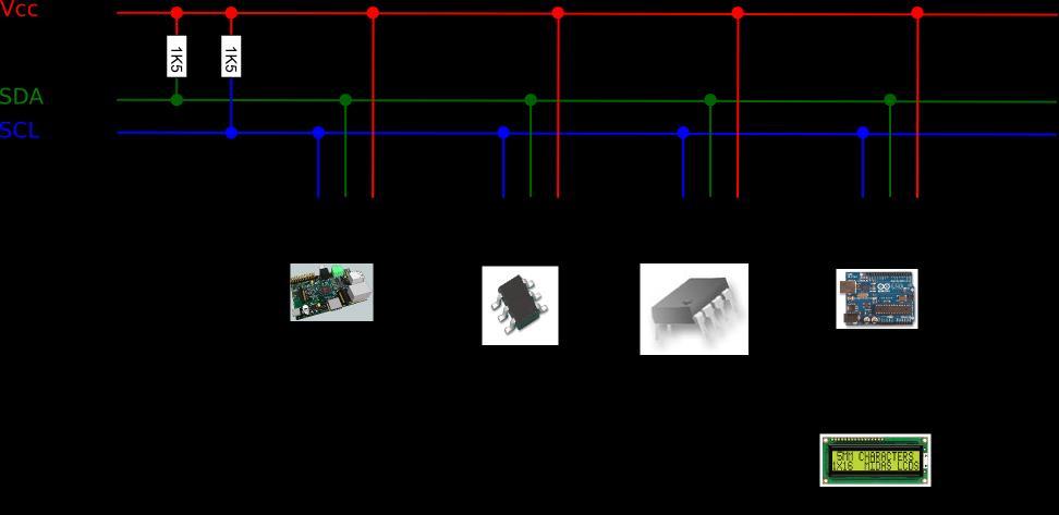 Peryferia I 2 C -