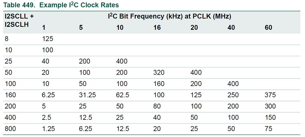 Peryferia I 2 C Rejestry I 2 C bitfreq = f