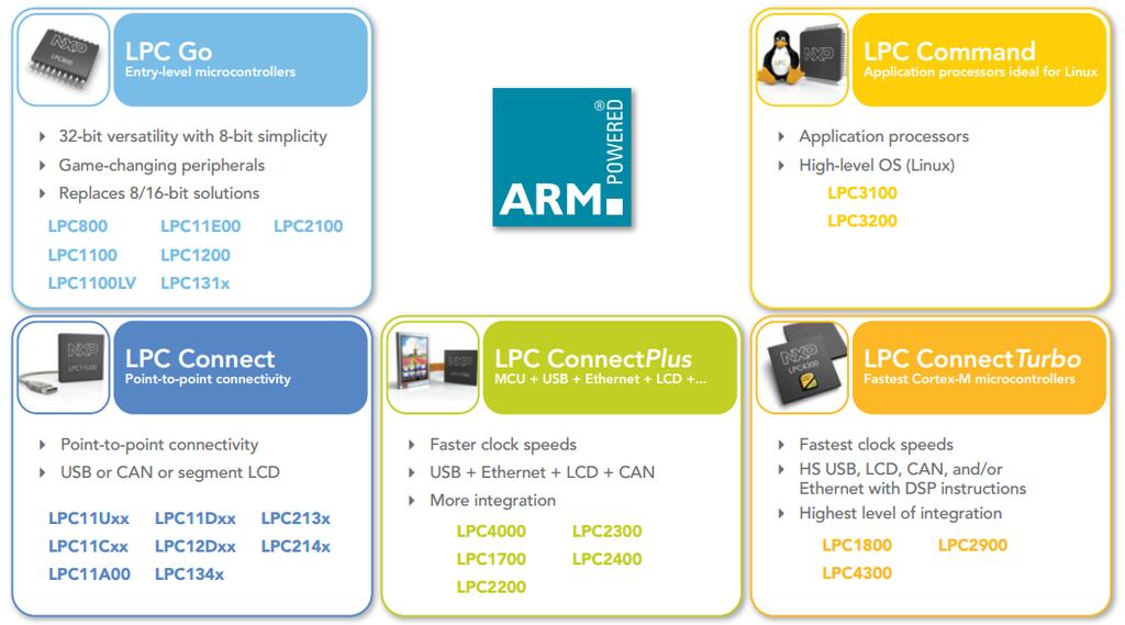 LPC rodzina układów Cortex-M0+ ARM9 58 ARM7