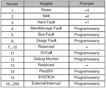 NVIC - Nested Vectored Interrupt Controller - kontroler przerwań zagnieżdżonych Wyjątki, najważniejsze w systemie Priorytety przerwań na przykładzie Cortex M3 NMI przerwanie niemaskowalne HardFault