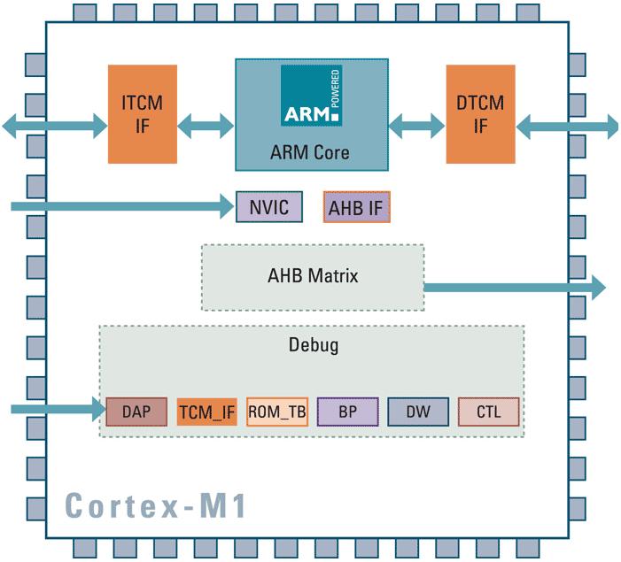 Cortex M1 Główne cechy: Tzw.