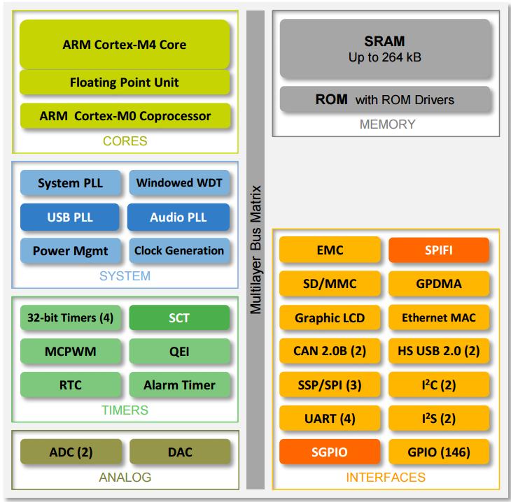 LPC43x0 Cortex M4, Cortex M0 Główne cechy: Wieloprocesorowość: rdzeń Cortex M4, koprocesor Cortex M0, Rdzeń Cortex- M4 zoptymalizowany