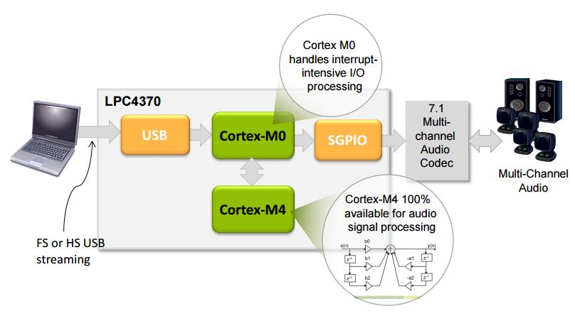 LPC43x0 Cortex M4, Cortex M0 Główne cechy: Cortex M4