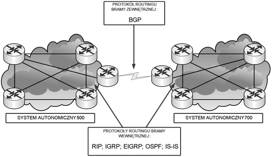 Schemat ogólny RIP (Routing Information Protocol) Zasada działania: Wykorzystuje protokół routingu typu distance vector, okresowo wymieniając informacje z sąsiednimi