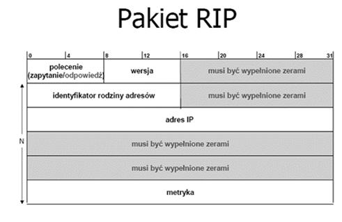 sąsiedni router opóźnia się z przekazaniem swojej tablicy kierunków o 180s) Wykorzystuje trasy domyślne Wady protokołu RIP: Niezdolność do obsługi ścieżek dłuższych