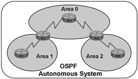 Open Shortests Path First Hierarchiczna struktura sieci Centralny obszar zerowy Area0 Obszary podrzędne Wymiana tras pomiędzy obszarami zawsze