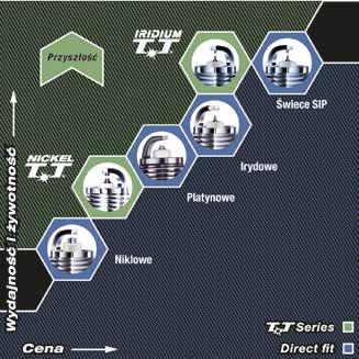 Świece zapłonowe DENSO Twin Tip liczy się wnętrze DENSO wprowadziło do oferty niklowe świece zapłonowe TT w 2009 roku.