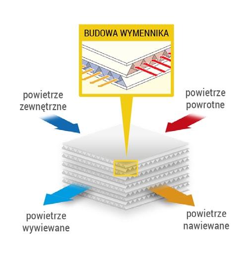 Dodatkowo w celu uzyskania wysokiej jakości powietrza w pomieszczeniu dostępna jest cała gama filtrów wysokiej efektywności począwszy od F5, a skończywszy na