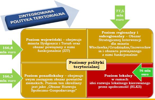 LSR w kontekście polityki