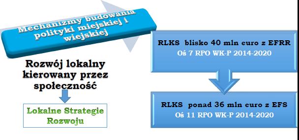 Strategia LGD Dwie Rzeki w ramach Regionalnego Programu Operacyjnego WK-P Oś priorytetowa 11.