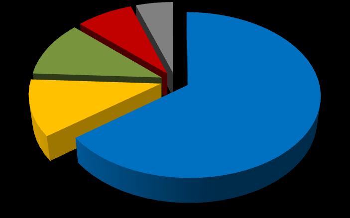 Powiat Na szczeblu samorządów powiatowych w 2018 roku analogicznie jak w latach poprzednich najwięcej osób skorzystało ze wsparcia psychologicznego 1 422 osób (64,8%); o 44,7% więcej niż w 2017 roku.