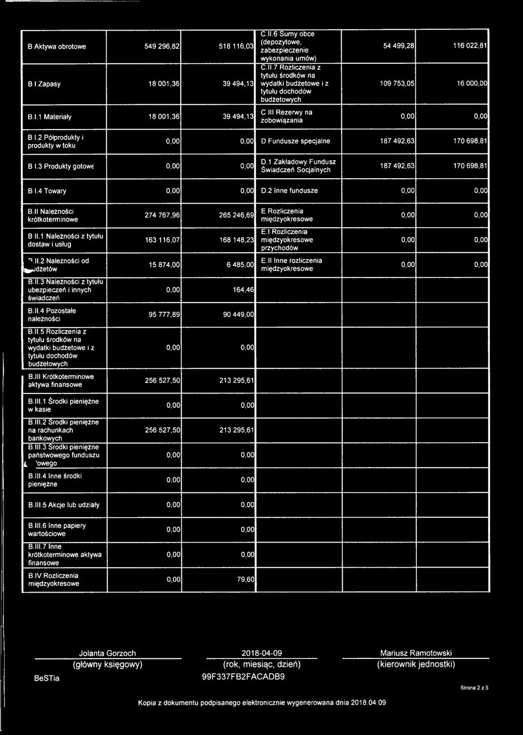 7 Rozliczenia z tytułu środków na wydatki budżetowe i z tytułu dochodów budżetowych C III Rezerwy na zobowiązania 54 499,28 116 022,81 109 753,05 16 000,00 B I.