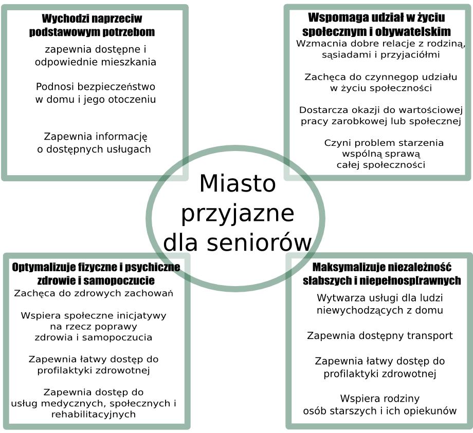 Cel nadrzędny Miasto przyjazne dla