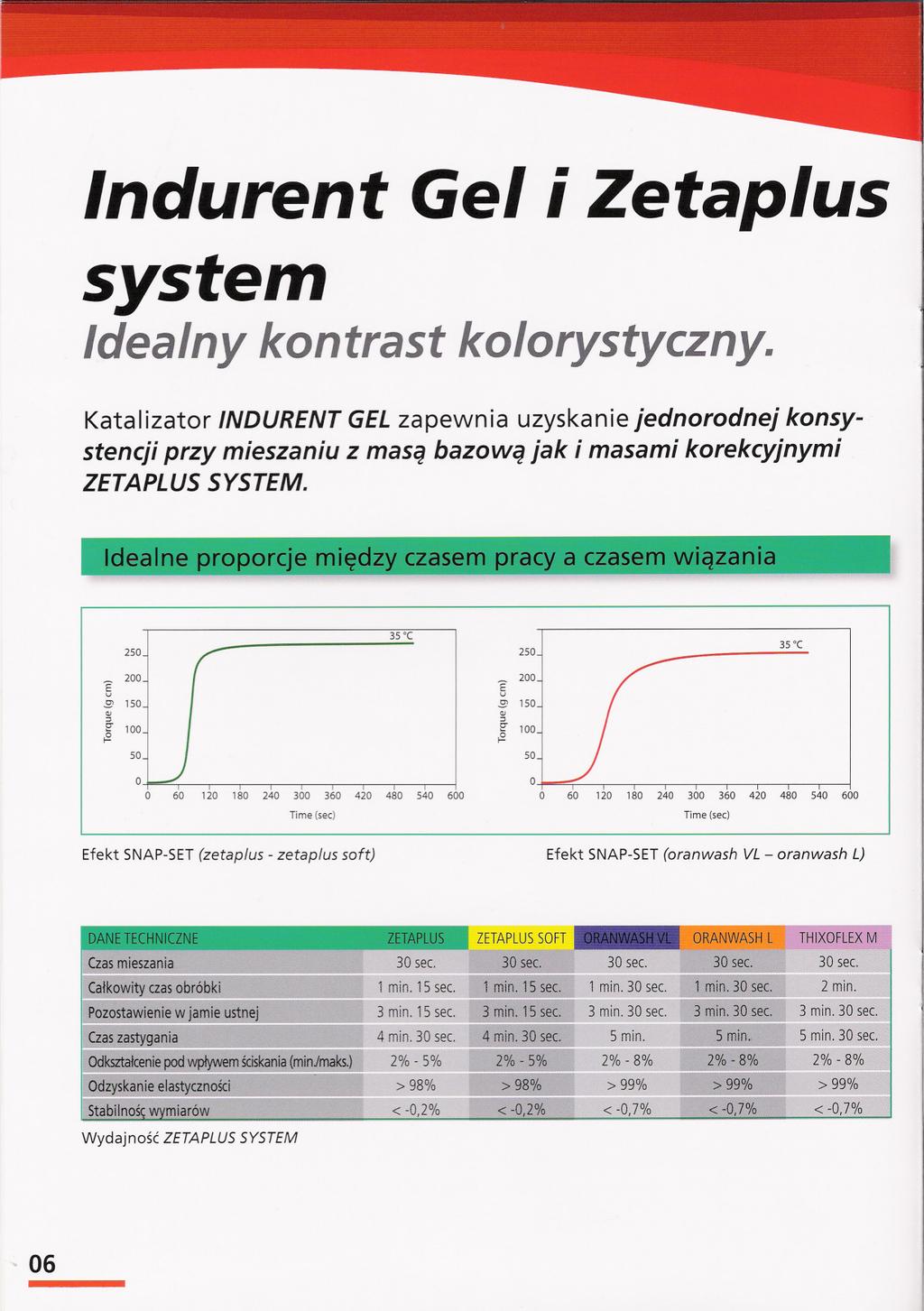 Indurent Gel i Zetaplus system Idealny kontrast kolorystyczny.