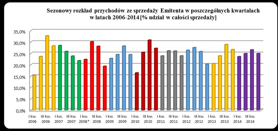 Jak pokazuje powyższy wykres, rok 2011 charakteryzował się najbardziej wyrównanym rozkładem sprzedaży w poszczególnych kwartałach.