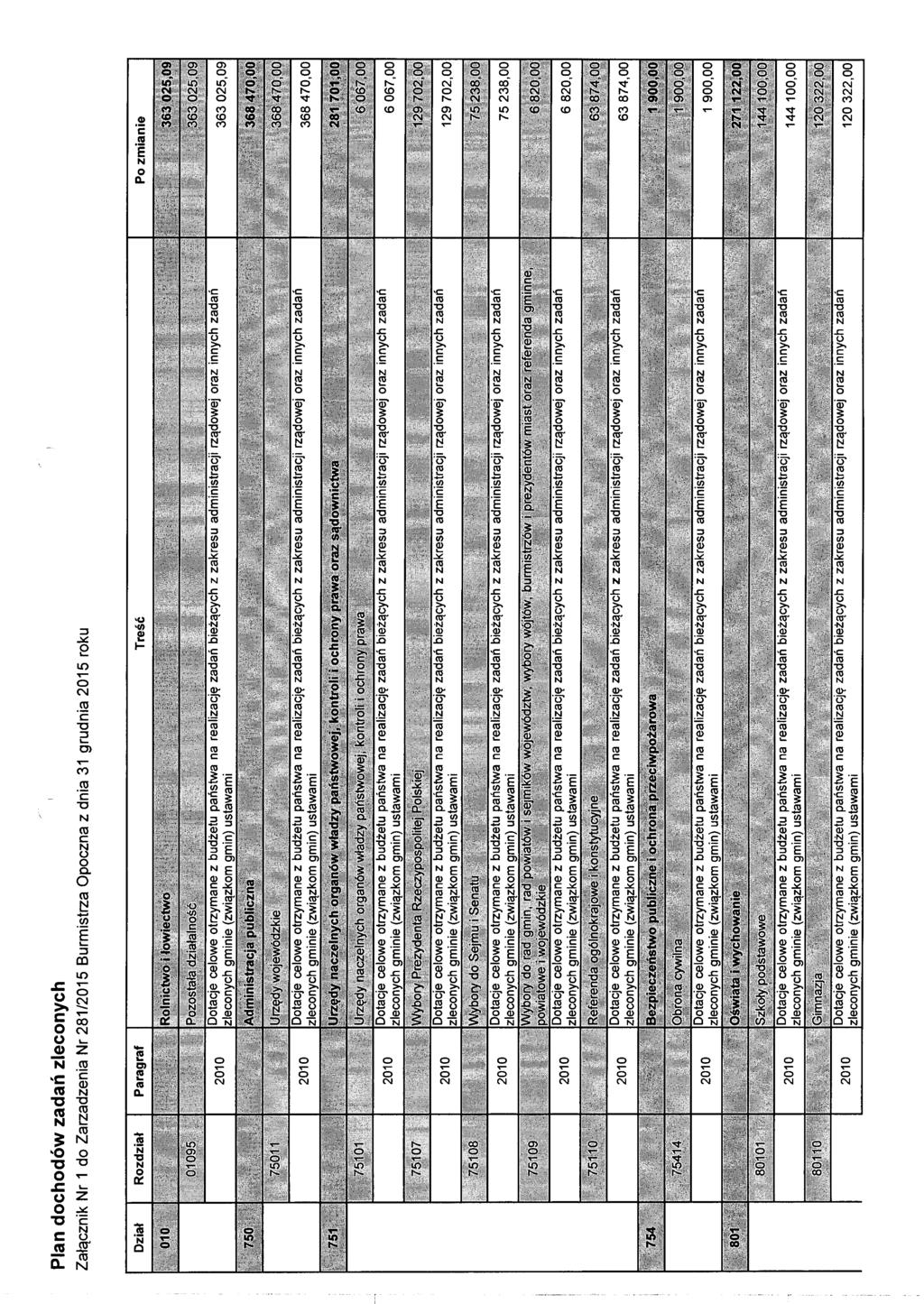 Plan dochodów zadań zleconych Załącznik Nr 1 do Zarzadzenia Nr 281/2015 Burmistrza Opoczna z dnia 31 grudnia 2015 roku Dotacje celowe