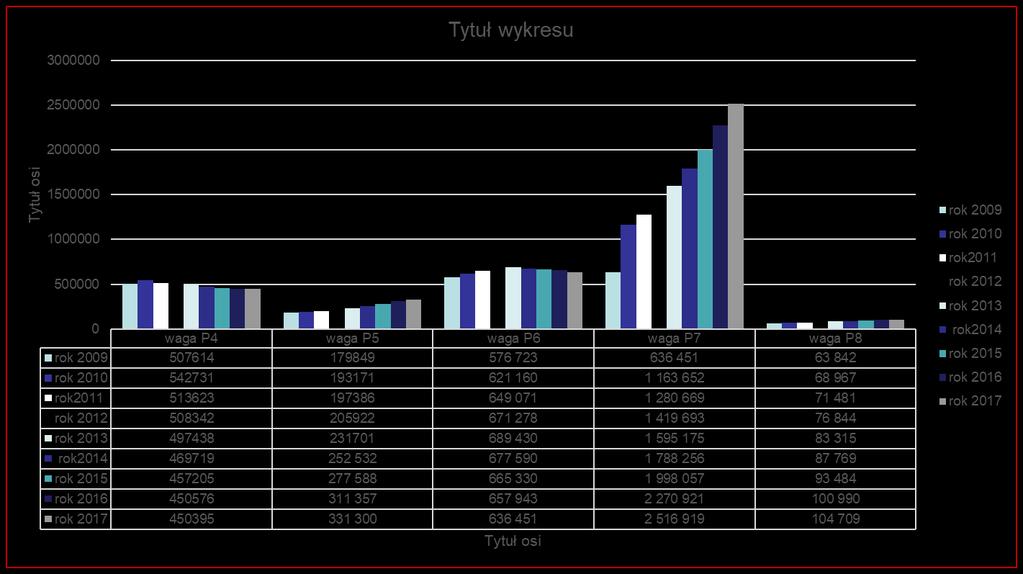 Dynamika wzrostu zadań kształcenia specjalnego w poszczególnych wagach w