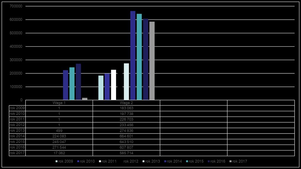 Dynamika wzrostu zadań kształcenia specjalnego w poszczególnych wagach w latach 2009-2017 (9lat) placówki wychowania przedszkolnego Wzrost o 220 % Dla wychowanków ośrodków rewalidacyjnowychowawczych