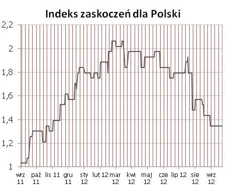 Syntetyczne podsumowanie minionego tygodnia POLSKA Indeks zaskoczeń pozostał na niezmienionym poziomie pomimo niewatpliwie negatywnego wydźwięku publikowanych danych.