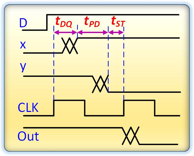 Przykład minimalny okres sygnału t HT (B) t CD (A) + t CT (LK) 19 1) po narastającym zboczu CLK i czasie 10 ns sygnał z wej.
