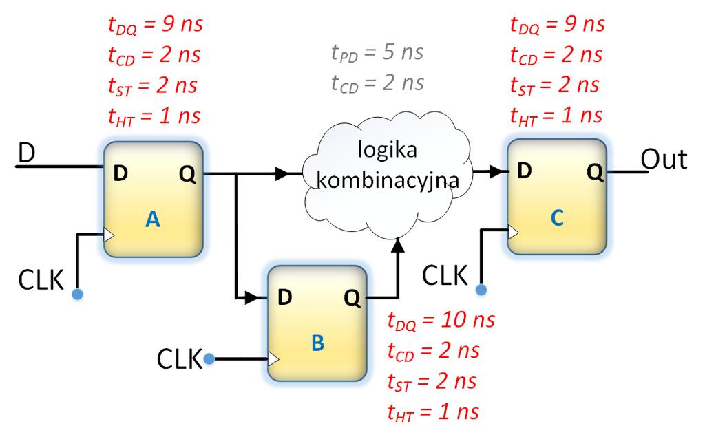 Przykład f MAX = 58,8 MHz T AB = t DQ (A) + t ST (B) = 9 ns + 2 ns = 11 ns T AC = t DQ (A) + t PD (LK) + t