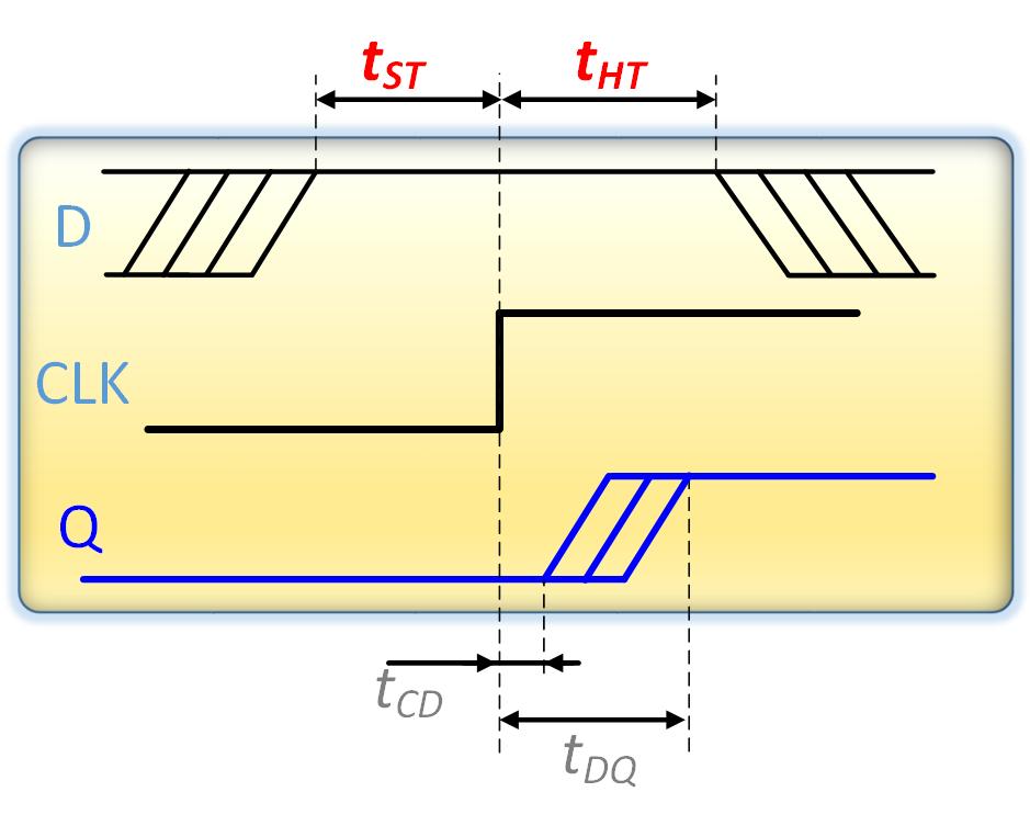Czas ustalania oraz trzymania - setup time t ST,