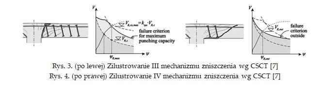 Trzeci mechanizm zniszczenia dotyczy sytuacji, gdy w złączu zastosowano duży stopień zbrojenia na ścinanie przez przebijanie.