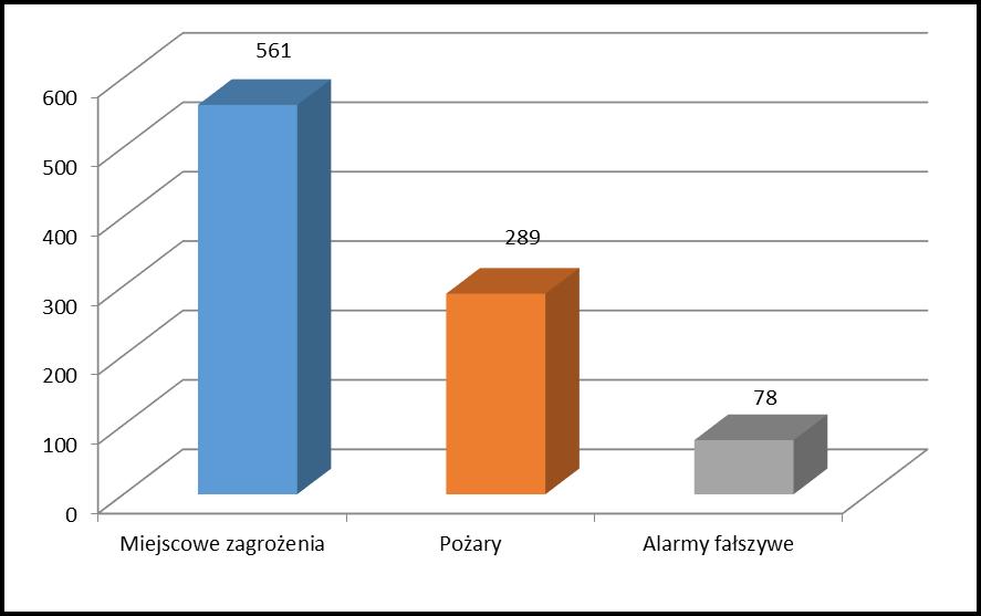 OCHRONA PRZECIWPOŻAROWA Komenda Miejska Państwowej Straży Pożarnej 1. Sytuacja pożarowa.