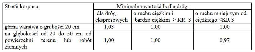 badanie wskaźników zagęszczenia zgodnie z BN-77/8931-12. Minimalne wartości wskaźników zagęszczenia podano w Tablicy 1.