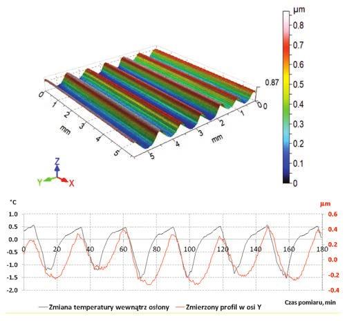 W przypadku Rys. 2. Wyniki pomiaru szumu pomiarowego dla: profilometru z głowicą interferometryczną, profilometru z głowicą indukcyjną Rys. 4.