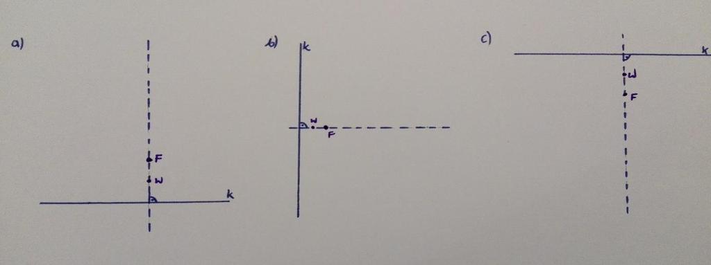 Jako ciekawostkę dodam, że powyższą charakterystykę paraboli przypisuje się Pappusowi z Aleksandrii (III- IV w.). 3. jak skonstruować parabolę?