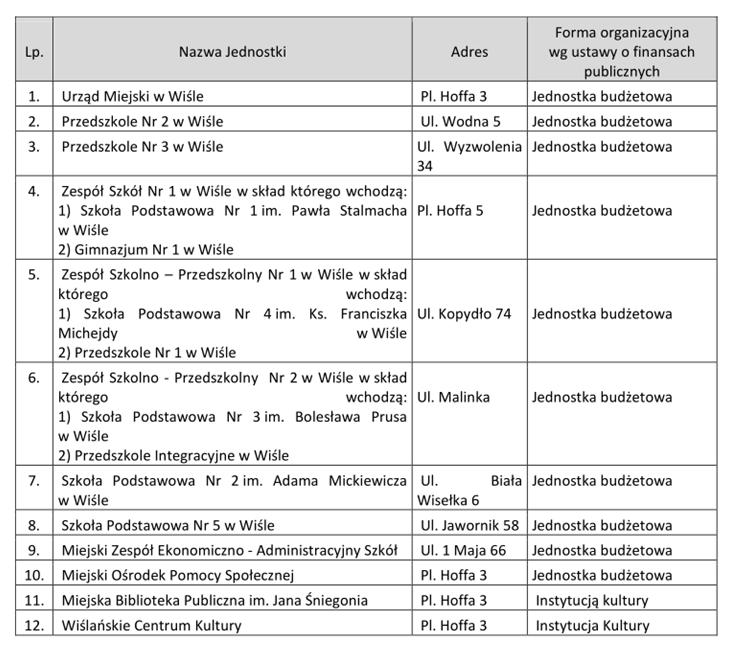 WPROWADZENIE DO SPRAWOZDANIA FINANSOWEGO URZĘDU MIEJSKIEGO W WIŚLE 1) Gmina Wisła jest jednostką samorządu terytorialnego powołaną do funkcjonowania na podstawie ustawy z dnia 8 marca 1990 r.