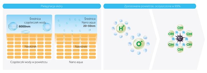 Generator Nano Aqua - jonizuje cząsteczki wody H+, O2 jak również mikroskupiska wody, które mogą być łatwo pochłaniane przez skórę, umożliwiając utrzymanie wilgoci i nawilżenie