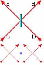 Źródło splątanych fotonów If one overlaps two particles at a beamsplitter, interference