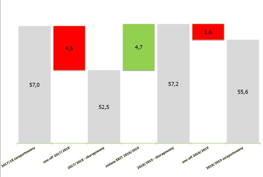 EBIT (w mln zł) EBIT zaraportowany spadł o 2,5%, a skorygowany o wpływ zdarzeń jednorazowych wzrósł o 9,0%.