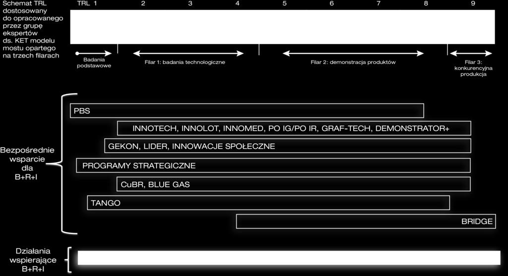 Programy NCBR a poziomy