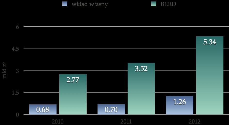 Udział wkładów własnych