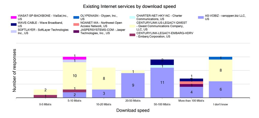 Competitive landscape - existing services This data comes from customers who have an existing internet service, and the service provider was obtained from the IP