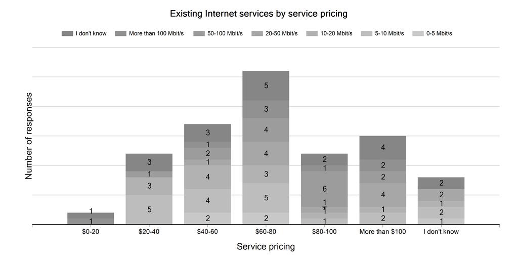Competitive landscape - prices The price the respondents state they are paying for their current Internet service.