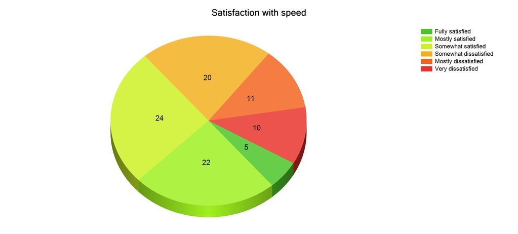 Satisfaction with speed Of the respondents who currently have Internet service 41 (44.6%) are less than satisfied with their current service's speed.