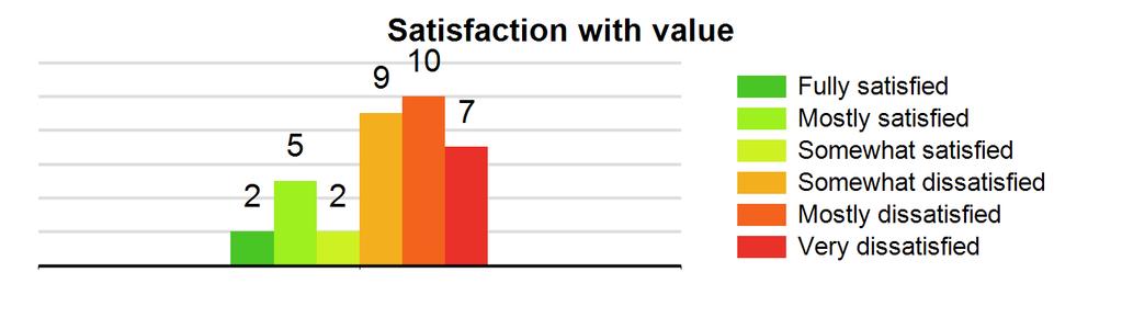 AS-VOBIZ - vanoppen.biz LLC, US By survey type: Type: Residential-Single family home Count: 34 Satisfied with speed: 70.6% Satisfied with reliability: 82.4% Satisfied with value: 26.