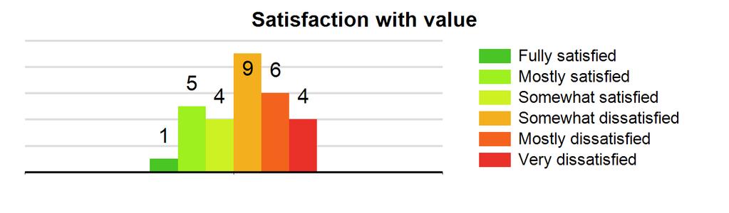 0% Satisfied with value: 0.0% (see graph) Type: Residential-Multi family residence Count: 1 Satisfied with speed: 0.0% Satisfied with reliability: 100.0% Satisfied with value: 0.0% (see graph) Totals for CENTURYLINK- US-LEGACY- QWEST - Qwest Communications Company, LLC, US: Count: 29 Satisfied with speed: 48.